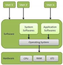 Most of the time, there are several different computer programs running at the same time, and they all need to access your computer's central processing unit (cpu), memory, and storage. Operating System Overview Tutorialspoint