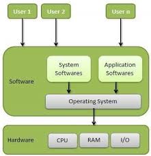 The timing diagram of an example synchronous execution is shown in figure 1.10. Operating System Quick Guide Tutorialspoint