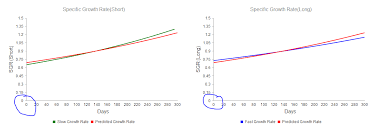 How To Avoid Showing Orgin Point Of Line Graph In Kendo Ui