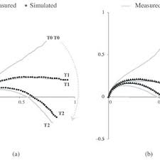 Pdf Analysing Fruit Tree Architecture Consequences For Tree Management And Fruit Production