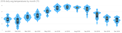 Violin Plots In Power Bi Sqlservercentral