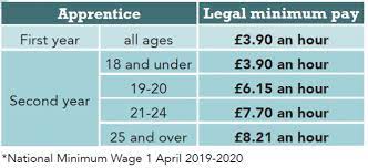 The seo also defines the normal working week, normal daily working hours, and unsocial hours payments. Great Apprenticeships Paid Right Tuc