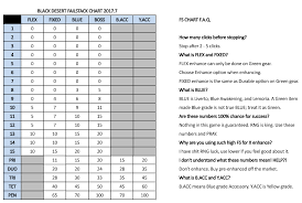 40 Up To Date Failstack Table