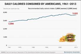 Average Number Of Calories Americans Eat Has Increased