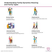 Understanding Family Dynamics Meaning And Family Types In 2020 Family Dynamics Family Structure Relationship Dynamics