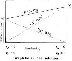 You can use these solutions as reference during your preparation to understand the concepts easily. Rbse Solutions For Class 12 Chemistry Chapter 2 Solution