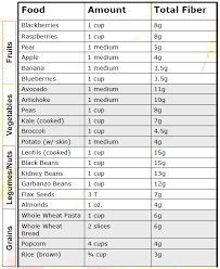 Mar 18, 2015 · according to dietary guidelines issued by the usda, adults should aim to for a daily fiber intake of at least 14 grams for every 1,000 calories consumed, setting a base daily value at 25 grams of fiber. Pin By Leanna Payton On Let S Get Fit Lunch Recipes Healthy Health And Nutrition Foods With Fiber