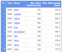 n a unit of length used in navigation; How Rare Are Category 5 Hurricanes Sas Learning Post