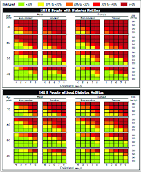 10 year cvd risk prediction chart by gender age systolic