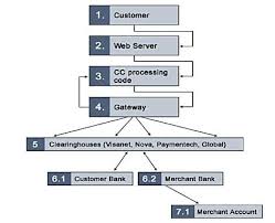 You can get a driver's. Credit Card Processing Workflow 18 Download Scientific Diagram
