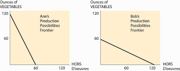 Production Possibilities Frontier