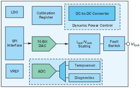 adaptive load regulation and dynamic power control enables