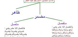 تقديم المفعول به في اللغة العربية chart