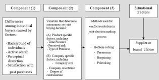 The Organizational Buying Behavior Process Is Well Documented With Many Models Depicting The Various Phases Th Business Management Psychology Courses Behavior