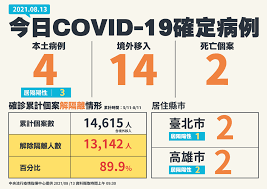 今日新增確診數 = (cdc發佈之新增確診數) 請點此連結, 查閱校正回歸相關資料. Aop9 Jq Cqgkjm