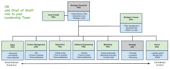 Organizational Design Why You Should Not Have A President