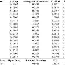 cusum quality control chart values for the sterilizer