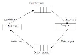 A gentle introduction to c++ io streams. Http Oms Bdu Ac In Ec Admin Contents 53 16sccca2 16sccit3 2020051902341863 Pdf