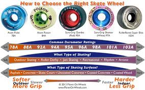 Choosing The Right Roller Skate Wheel How To Determine The