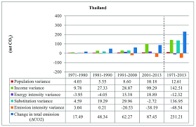 Decomposition Results Of Co2 Emissions In Thailand Download Scientific Diagram
