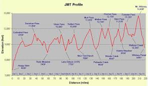 Mile By Mile Information John Muir Trail