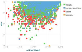 How Competitive Is Uc Davis Admissions Process University Admissions Gpa Rice University