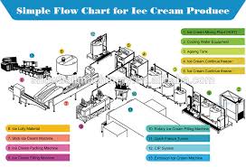 Magnum Ice Cream Production Line Buy Magnum Ice Cream Production Line Twister Ice Cream Production Line Ice Cream Production Line Product On