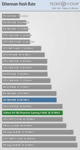 For every 30 thousand found blocks of ethereum, the size of the. Asrock Radeon Rx 580 Phantom Gaming X 8 Gb Review Mining Performance Techpowerup