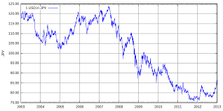 File Exchangerate Usd Jpy 2003 2012 Svg Wikimedia Commons