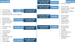 The repayment table for this loan is available below. 2020 Proton X50 What S The Minimum Salary To Get A Loan Wapcar