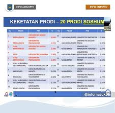 Check spelling or type a new query. Infomasukptn 2021 On Twitter 20 Jurusan Saintek Dan Soshum Paling Ketat Di Snmptn 2020