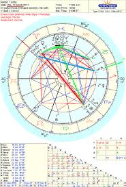 Transit Charts Used To Interpret Astrology Horoscope And