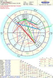 transit charts used to interpret astrology horoscope and