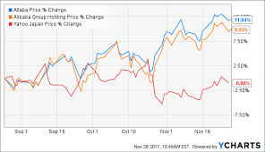 alibaba underperforming altaba with more risk altaba