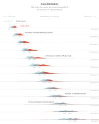 Data Visualisation Pace Distribution Running Results Sydney City2surf Chart Heartbreak Hill Information De Data Visualization Visualisation Running Pace