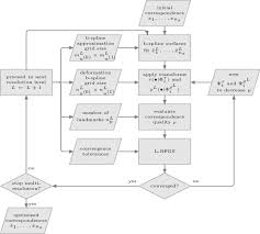 2 Flow Chart Visualization Of The Non Rigid Correspondence