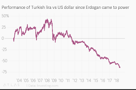 Performance Of Turkish Lira Vs Us Dollar Since Erdogan Came