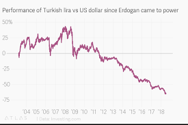 performance of turkish lira vs us dollar since erdogan came