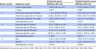 Thyroid cancer can cause any of the following signs or symptoms: Thyroid Cancer And Papillary Thyroid Cancer By Time Since Exposure Download Table