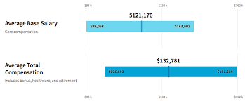 The base salary for business development manager ranges from $104,823 to $153,349 with the average base salary of $129,392. Business Development Manager Job Description Freshteam