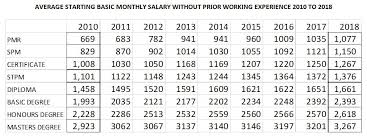 But this of course, varies from company to company. Bank Negara Said Fresh Grad Salaries Went Down That S Not Entirely Accurate