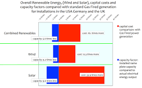 Renewable Energy Solar And Wind Power Capital Costs And