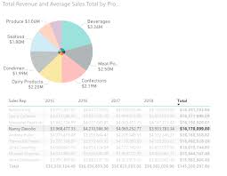 Create A Power Bi Pie Chart In 6 Easy Steps Goskills