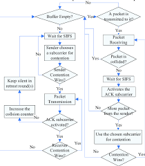Flow Chart Of The Mac Protocol Of Repick Download