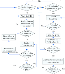 flow chart of the mac protocol of repick download