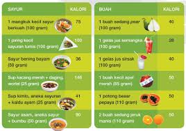 Sebelum mengetahui berapa banyak kalori dalam sebuah makanan, anda perlu mengenali dahulu berapa kebutuhan kalori harian. Contoh Tabel Kalori Dalam Makanan