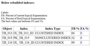 Automated And Formatted Index Maintenance Reports For Sql Server Sql Server Sql Index