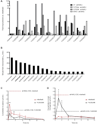 More info about the author is coming soon. powered by phpmotion blogs. Creation Of A New Class Of Radiosensitizers For Glioblastoma Based On The Mibefradil Pharmacophore Oncotarget