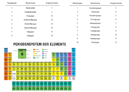 Die acht hauptgruppen werden mit 1, 2 und 13 bis 18 bzw. Medat Vorbereitung Chemie