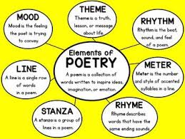 Elements Of Poetry Unit Grades 3 5 Ccss Aligned Poetry Lessons Poetry Unit Poetry Classroom